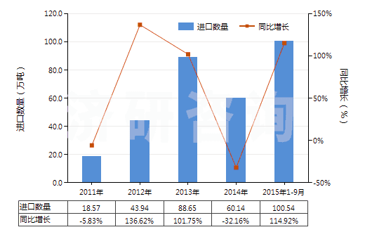 2011-2015年9月中國(guó)苯(HS29022000)進(jìn)口量及增速統(tǒng)計(jì)